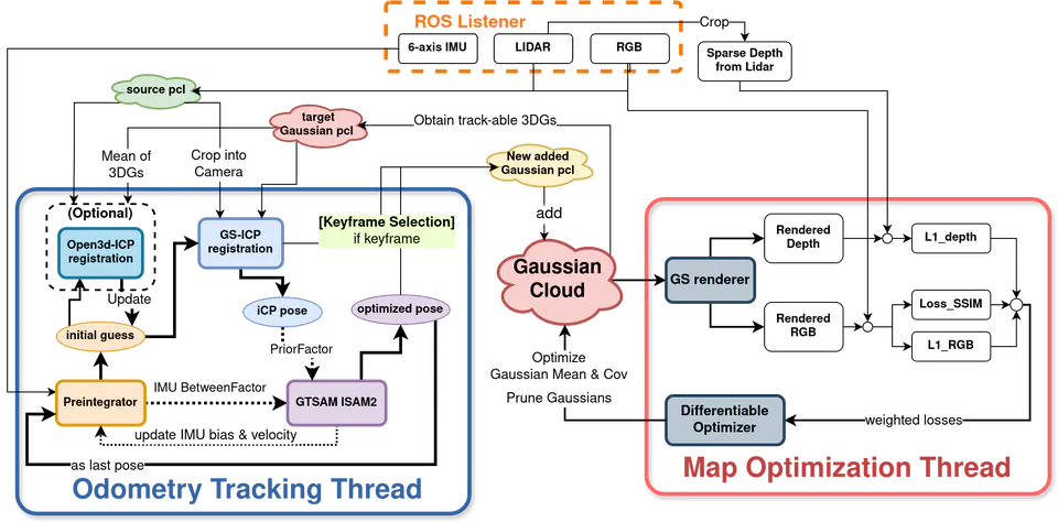 Lidar-Visual-Inertial Odometry with Gaussian Splatting