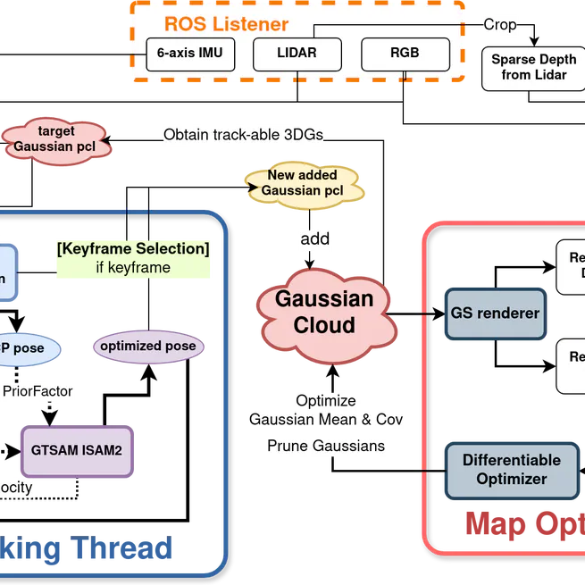 Lidar-Visual-Inertial Odometry with Gaussian Splatting